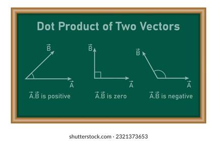 Properties of dot product or scalar product of two vectors. Mathematics resources for teachers and students.