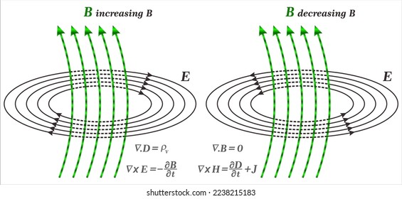 Properties if the electric and magnetic fields as predicted by Maxwell's equations