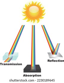 
Properties of light anatomy. Reflection, absorption, transmission. Rainbow colors transparency transparent opaque solid, mirror diagram. Dark black background. Illustration vector.