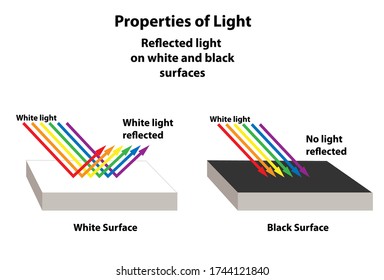 Properties of light as reflected off of white and black surfaces. The rainbow full spectrum used as example.