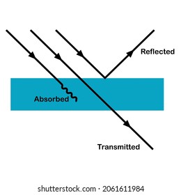 properties of light reflection, absorption and transmission