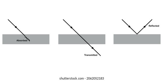 properties of light reflection, absorption and transmission