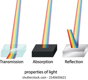 Properties of light for science education illustration