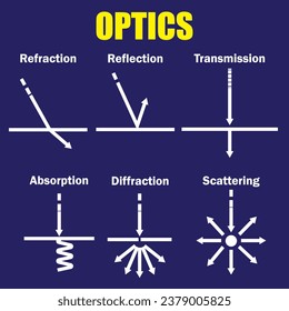 Properties of Light:Transmission,Reflection,Refraction,Absorption,Diffraction,Scattering,Vector Image Illustration