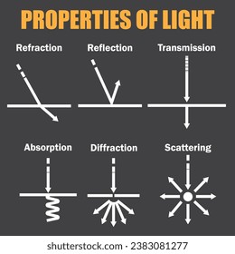 Propiedades de la luz:Transmisión,Reflexión,Refracción,Absorción,Difracción,Dispersión,Ilustración de imágenes vectoriales