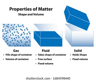 Properties Of Matter Shown As Gas, Liquid, And Solid Within A Container. Shape And Volume Indicated And Described.