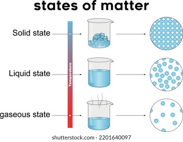 Properties Physical States Matter Stock Vector (Royalty Free ...