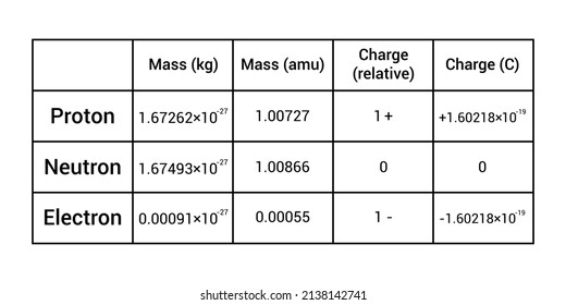 properties of subatomic particles table