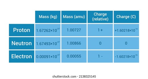properties of subatomic particles table