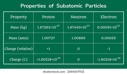 Properties of Subatomic particles table on the green background. Education. Science. School. Vector illustration.