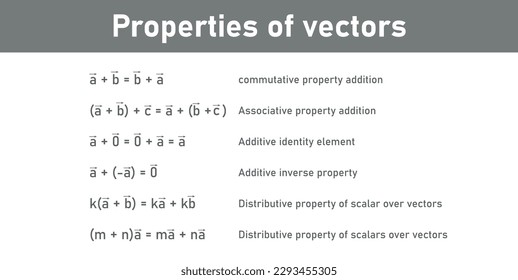 Properties of vectors. Commutative, associative, additive identity element, additive inverse property and distributive property of scalar over vector. Mathematics resources for teachers