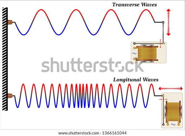 Properties Wave Cycles Stock Vector (Royalty Free) 1366161044