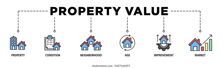 Conjunto de iconos web de banner de valor de propiedad concepto de ilustración vectorial con icono de propiedad, condición, barrio, edad, mejora, mercado