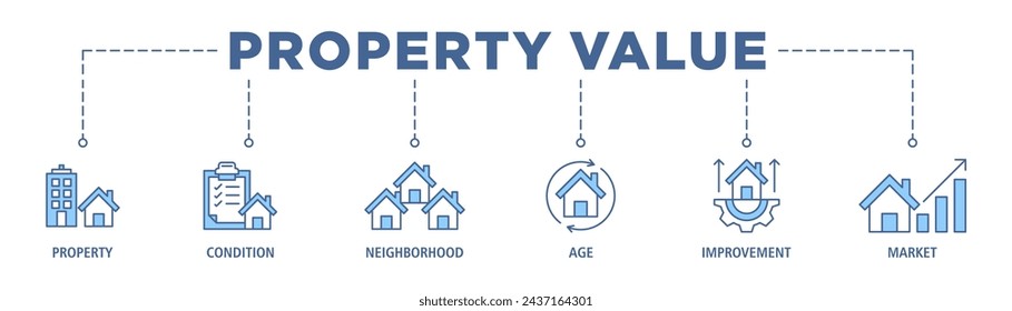 Property value banner web icon set vector illustration concept with icon of property, condition, neighborhood, age, improvement, market