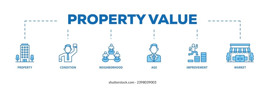 Infografischer Icon-Flow-Prozess zum Wert von Immobilien, der aus Alter, Markt, Verbesserung, Nachbarschaft, Zustand, Immobiliensymbol Live-Strich besteht und leicht zu bearbeiten