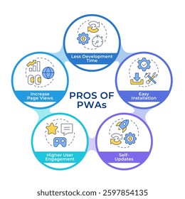 Pros of PWA infographic circles flowchart. Advantages of web applications usage for customers. Visualization diagram with 5 steps. Circular info graphic editable