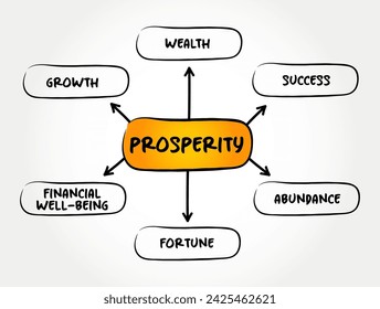 Prosperity is state of success, especially financial or material success, mind map text concept background