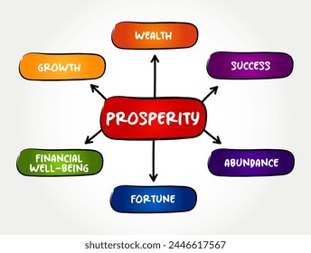 Prosperity is state of success, especially financial or material success, mind map text concept background