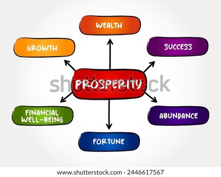 Prosperity is state of success, especially financial or material success, mind map text concept background