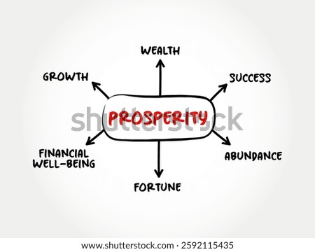Prosperity is state of success, especially financial or material success, mind map text concept background