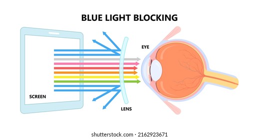 Protect sight visible lighting vision loss blocking anti exposure strain blurred dry pain watery Age related reflective