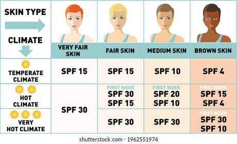 Protecting your skin from the summer sun. Infographics. Women with different skin types. Sunscreen, Sun protection, summer skin moisturizer choosing. Women face with different color of skin