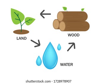 Protection of strategic resources water, wood, land - vector graphic