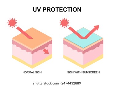 Protección de rayos UV de la piel con Filtrar uv y sin. Ilustración sobre la crema de protección solar uv.