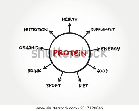 Protein are large biomolecule and macromolecule that comprise one or more long chains of amino acid residues, mind map concept background