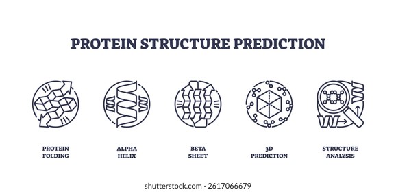 Protein structure prediction icons show protein folding, alpha helix, and beta sheet concepts in a clear outline style. Outline icons set