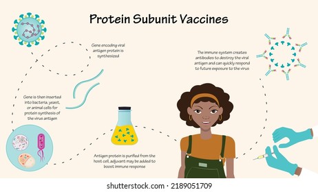 Protein Subunit Vaccines infographic vector illustration