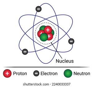 Proton, Electron und Neutron. Atomstruktur. Physikerziehung und Wissenschaft. Vektorgrafik einzeln auf Weiß.