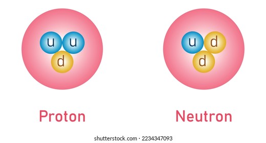 Proton neutron and meson diagram.