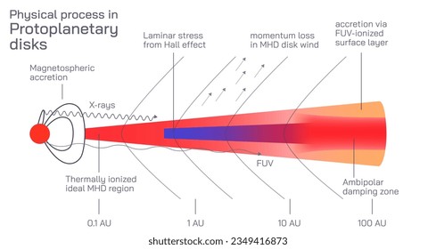 A protoplanetary disk is a rotating circumstellar disc of dense gas and dust surrounding a young newly formed star. That rotation gives the star its spin and creates a rotating platter vector.