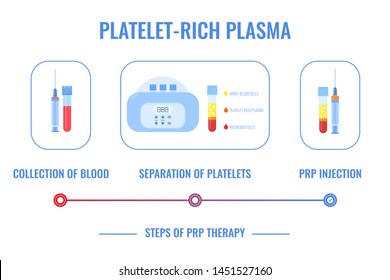 PRP Procedure Process Vector Infographics. Test Tubes And Syringes Filled With Blood Before And After Separation Of Platelets In The Centrifuge. Platelet-rich Plasma Composition. Regenerative Medicine