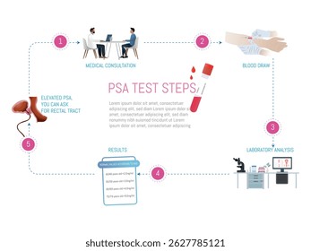 Infografía de los pasos de la prueba Psa que muestra la consulta médica, la extracción de sangre, el análisis de laboratorio y los resultados, útiles para la prevención del cáncer de próstata