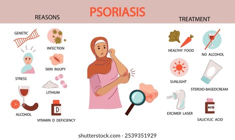 Welttag der Psoriasis. muslimische Frau leidet an Psoriasis. Psoriasis Symptome und Gründe infographisch. Psoriasis-Diagnose bei menschlicher Hautinfektion. Flache Vektorgrafik, handgezeichnet