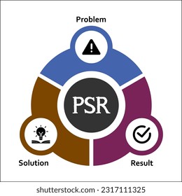 PSR: acrónimo de resultados de soluciones de problemas. Plantilla de infografía con iconos y marcador de posición de descripción