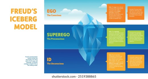 teoría psicoanalítica Vector de infografía del modelo Iceberg de Freud