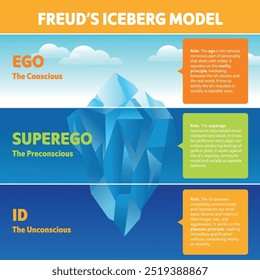 teoría psicoanalítica Vector de infografía del modelo Iceberg de Freud