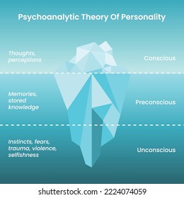 Teoría psicoanalítica de la personalidad: Infografía vectorial de Hipótesis de Iceberg de Freud