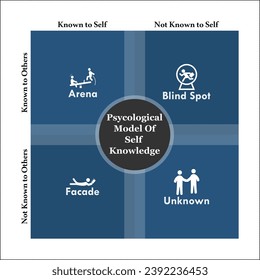 Modelo psicológico del autoconocimiento - Arena, punto ciego, fachada, desconocido. Plantilla infográfica con iconos