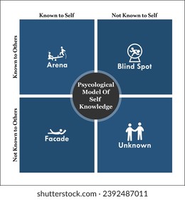 Psychological model of Self knowledge - Arena, Blind spot, Facade, Unknown. Infographic template with icons