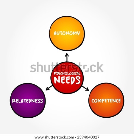 Psychological Needs - important for psychological wellbeing and autonomous motivation, mind map concept background