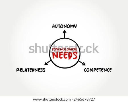 Psychological Needs - important for psychological wellbeing and autonomous motivation, mind map concept background