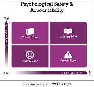 Responsabilidad de seguridad psicológica con iconos en una plantilla de información de matriz