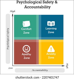 Psychological Safety  Accountability with icons in a Matrix Infographic template