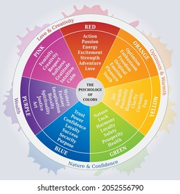 The Psychology of Colors, Wheel Illustration showing the Meaning of Colors - Marketing Tool