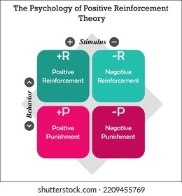 Psychology Positive Reinforcement Theory Matrix Infographic Stock ...