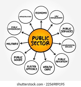 Public Sector is the part of the economy composed of both public services and public enterprises, mind map concept background